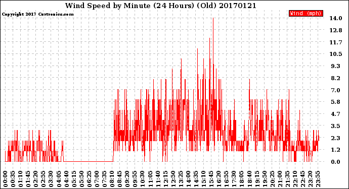 Milwaukee Weather Wind Speed<br>by Minute<br>(24 Hours) (Old)