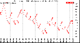 Milwaukee Weather Wind Speed<br>10 Minute Average<br>(4 Hours)