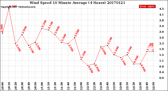 Milwaukee Weather Wind Speed<br>10 Minute Average<br>(4 Hours)