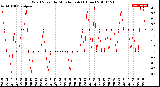 Milwaukee Weather Wind Speed<br>by Minute mph<br>(1 Hour)