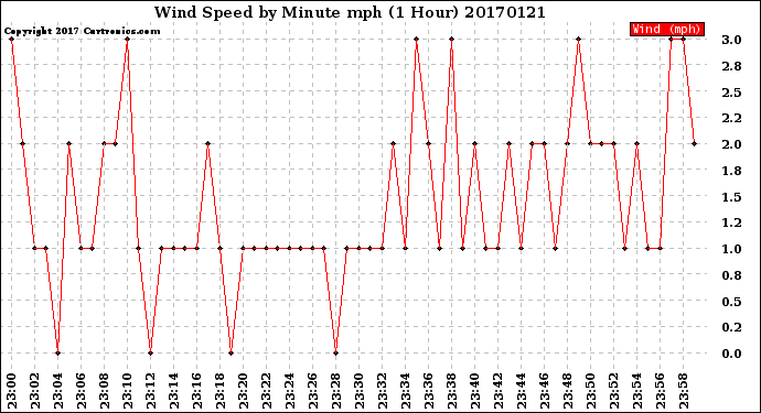 Milwaukee Weather Wind Speed<br>by Minute mph<br>(1 Hour)