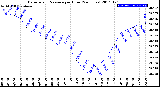 Milwaukee Weather Barometric Pressure<br>per Hour<br>(24 Hours)