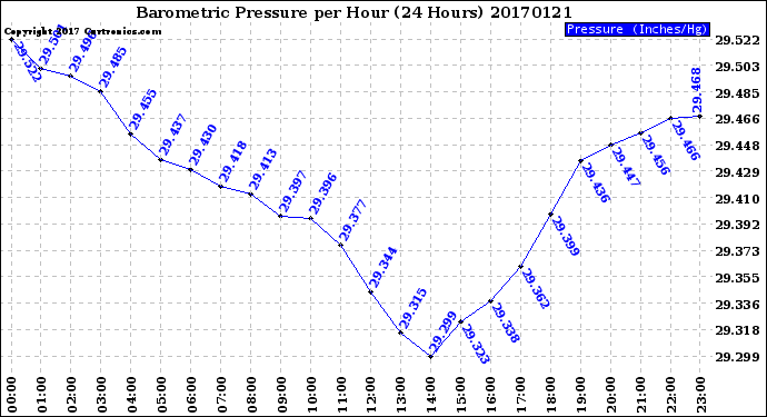 Milwaukee Weather Barometric Pressure<br>per Hour<br>(24 Hours)