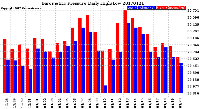 Milwaukee Weather Barometric Pressure<br>Daily High/Low