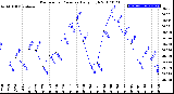 Milwaukee Weather Barometric Pressure<br>Daily High