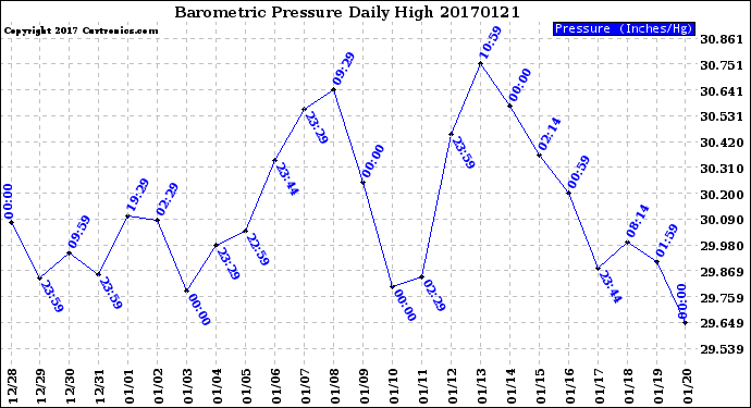Milwaukee Weather Barometric Pressure<br>Daily High