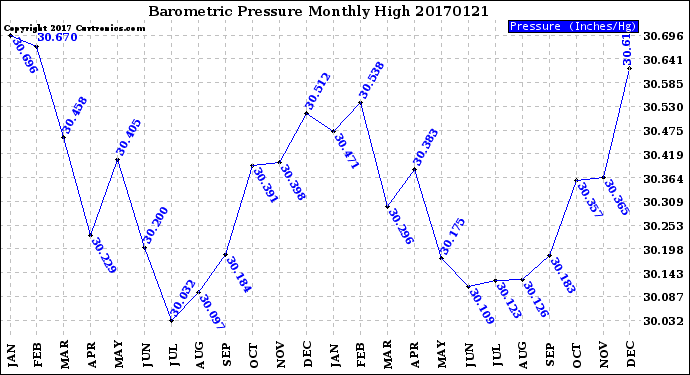 Milwaukee Weather Barometric Pressure<br>Monthly High