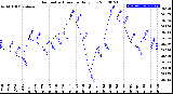 Milwaukee Weather Barometric Pressure<br>Daily Low