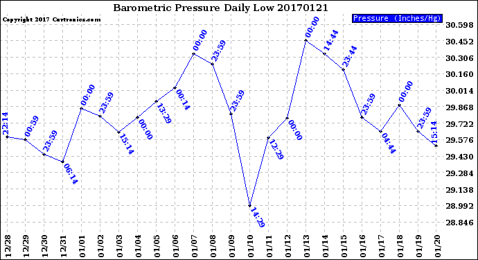 Milwaukee Weather Barometric Pressure<br>Daily Low