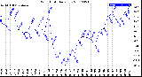 Milwaukee Weather Wind Chill<br>Daily Low