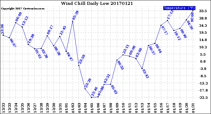 Milwaukee Weather Wind Chill<br>Daily Low