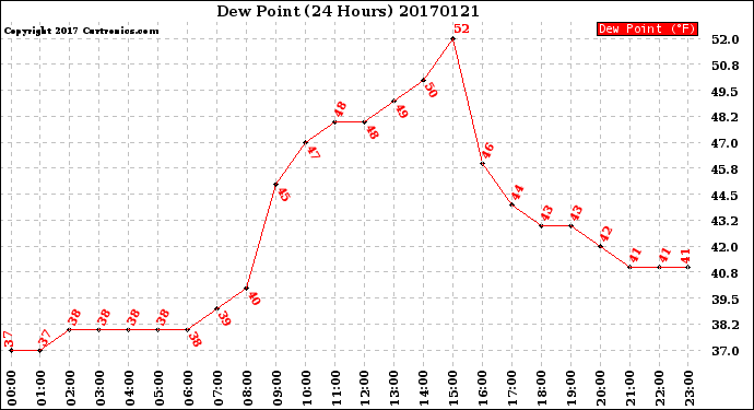 Milwaukee Weather Dew Point<br>(24 Hours)