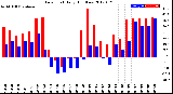 Milwaukee Weather Dew Point<br>Daily High/Low