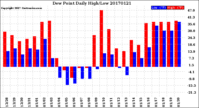 Milwaukee Weather Dew Point<br>Daily High/Low