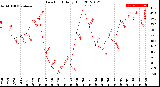 Milwaukee Weather Dew Point<br>Daily High