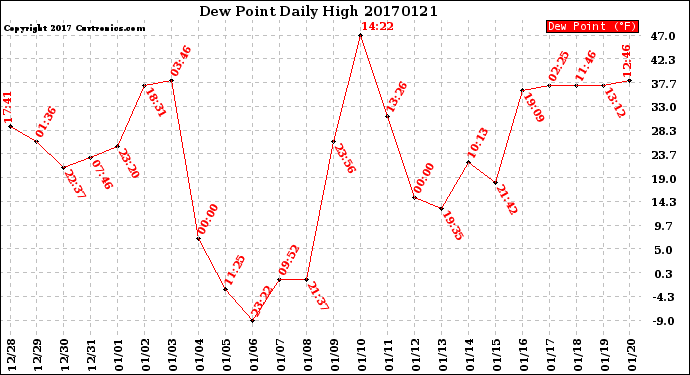 Milwaukee Weather Dew Point<br>Daily High