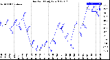 Milwaukee Weather Dew Point<br>Daily Low