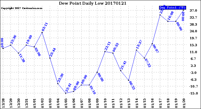 Milwaukee Weather Dew Point<br>Daily Low