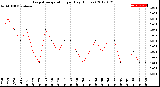 Milwaukee Weather Evapotranspiration<br>per Day (Inches)