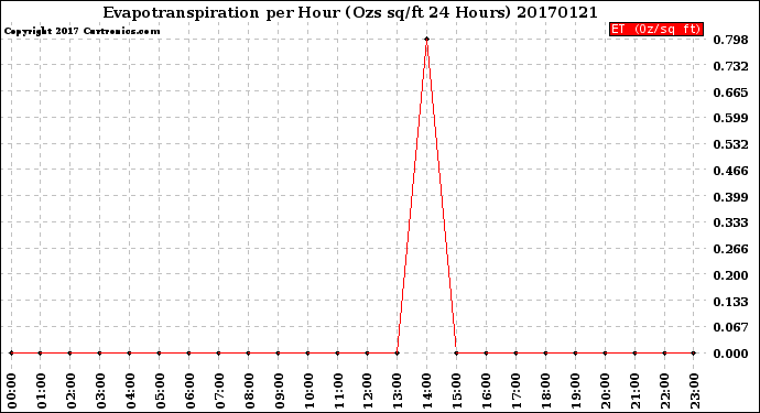 Milwaukee Weather Evapotranspiration<br>per Hour<br>(Ozs sq/ft 24 Hours)
