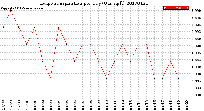 Milwaukee Weather Evapotranspiration<br>per Day (Ozs sq/ft)