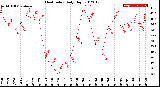 Milwaukee Weather Heat Index<br>Daily High