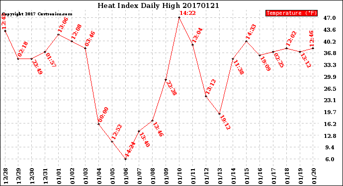 Milwaukee Weather Heat Index<br>Daily High