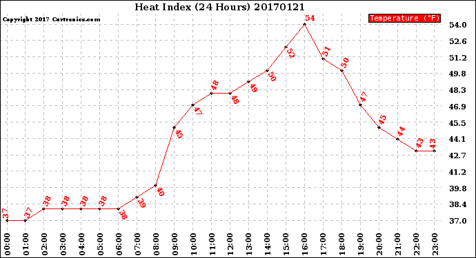 Milwaukee Weather Heat Index<br>(24 Hours)