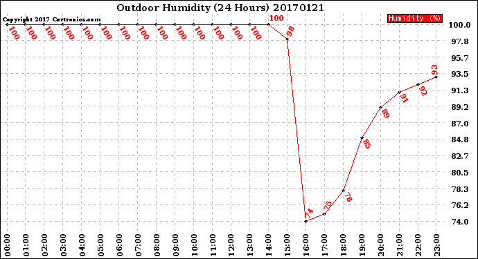 Milwaukee Weather Outdoor Humidity<br>(24 Hours)