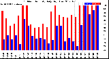 Milwaukee Weather Outdoor Humidity<br>Daily High/Low