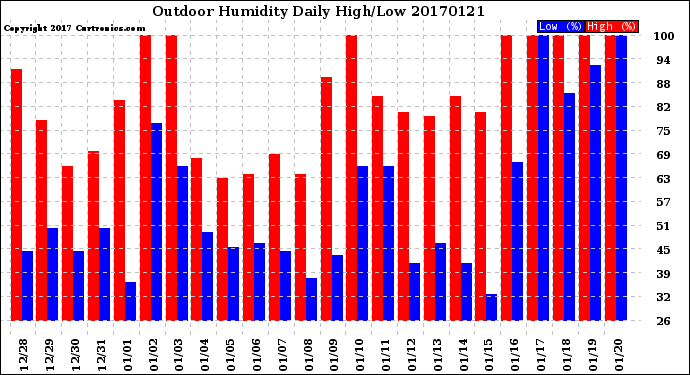 Milwaukee Weather Outdoor Humidity<br>Daily High/Low