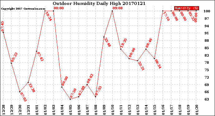 Milwaukee Weather Outdoor Humidity<br>Daily High