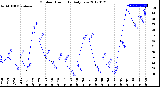 Milwaukee Weather Outdoor Humidity<br>Daily Low