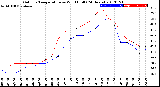 Milwaukee Weather Outdoor Temperature<br>vs Wind Chill<br>(24 Hours)