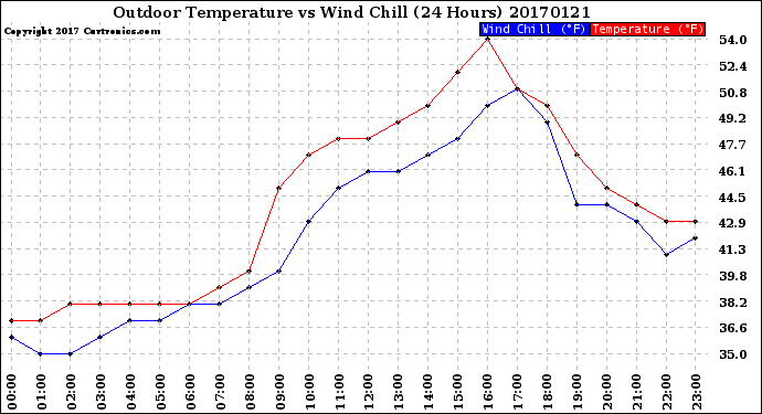 Milwaukee Weather Outdoor Temperature<br>vs Wind Chill<br>(24 Hours)