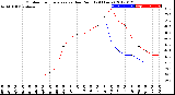 Milwaukee Weather Outdoor Temperature<br>vs Dew Point<br>(24 Hours)