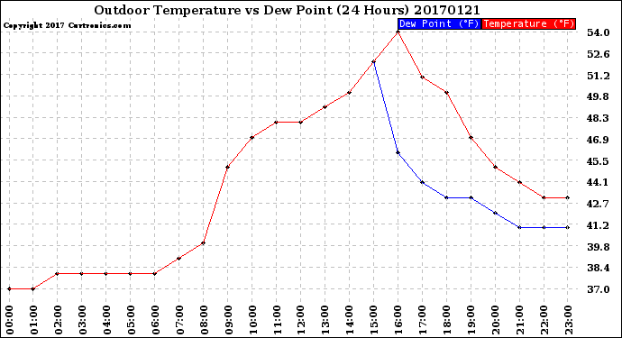 Milwaukee Weather Outdoor Temperature<br>vs Dew Point<br>(24 Hours)