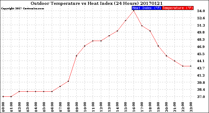 Milwaukee Weather Outdoor Temperature<br>vs Heat Index<br>(24 Hours)