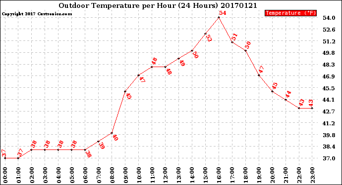 Milwaukee Weather Outdoor Temperature<br>per Hour<br>(24 Hours)