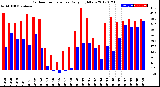 Milwaukee Weather Outdoor Temperature<br>Daily High/Low