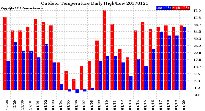 Milwaukee Weather Outdoor Temperature<br>Daily High/Low