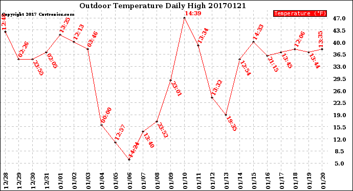 Milwaukee Weather Outdoor Temperature<br>Daily High