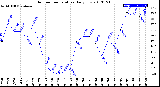 Milwaukee Weather Outdoor Temperature<br>Daily Low