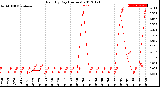 Milwaukee Weather Rain<br>By Day<br>(Inches)