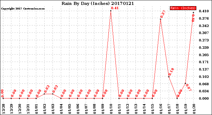 Milwaukee Weather Rain<br>By Day<br>(Inches)