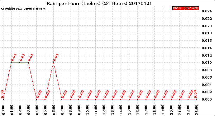 Milwaukee Weather Rain<br>per Hour<br>(Inches)<br>(24 Hours)