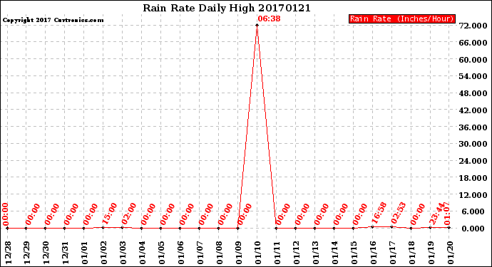 Milwaukee Weather Rain Rate<br>Daily High