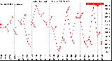 Milwaukee Weather Solar Radiation<br>Daily