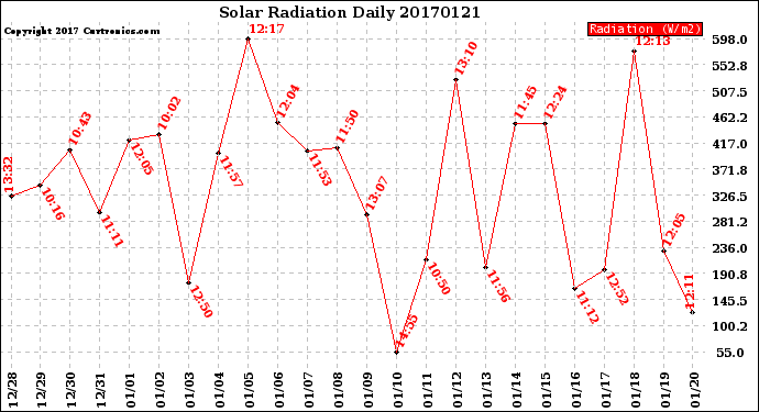 Milwaukee Weather Solar Radiation<br>Daily