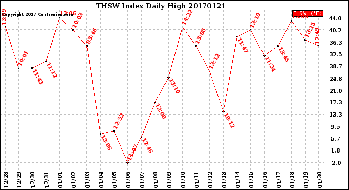 Milwaukee Weather THSW Index<br>Daily High